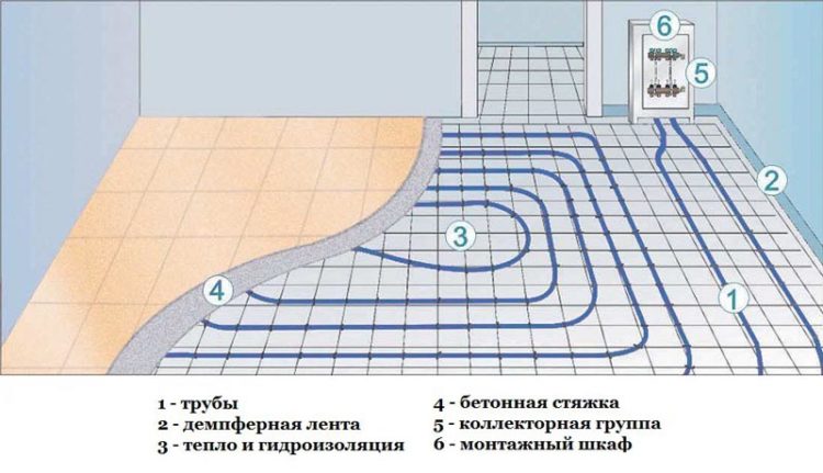 Виды теплого пола - популярные решения и их особенности