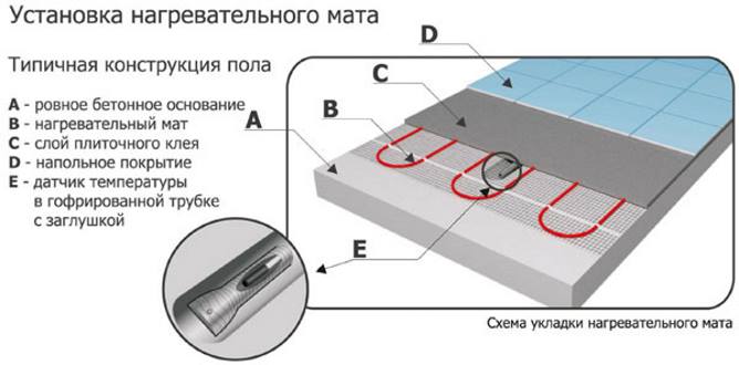 Виды теплого пола - популярные решения и их особенности