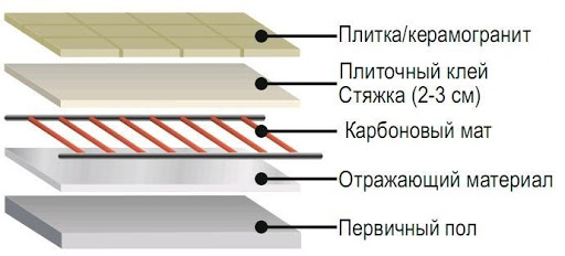 Виды теплого пола - популярные решения и их особенности